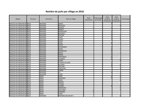 Nombre de puits par village - Portail du secteur de l'eau au Burkina ...