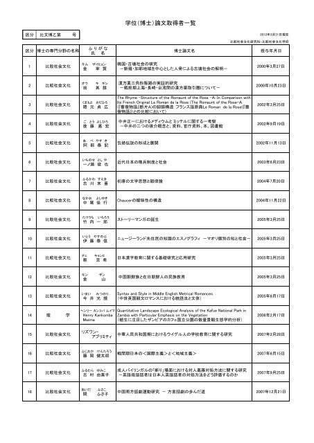 学位（博士）論文取得者一覧 - 九州大学大学院比較社会文化学府