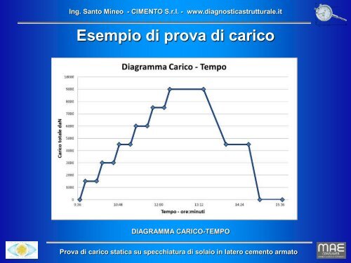 Le prove di carico