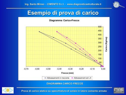 Le prove di carico