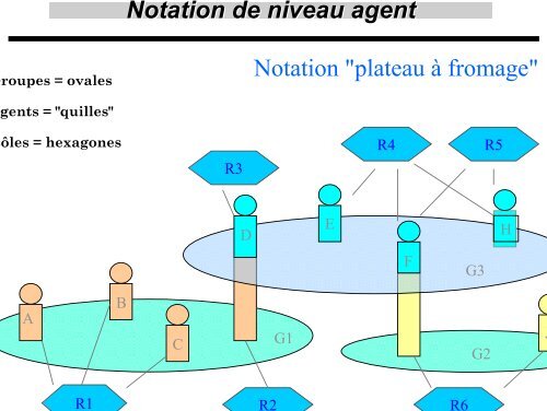 Le modÃ¨le Agent/Groupe/RÃ´le - Groupe d'Ãtude des MÃ©thodes de l ...