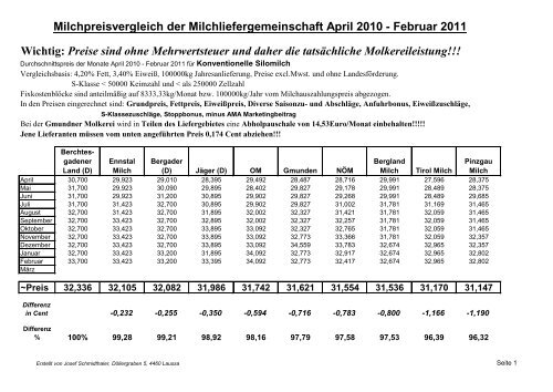 Wichtig: Preise sind ohne Mehrwertsteuer und daher die ... - IG-Milch