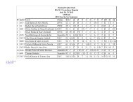 Laser, FJ, 420 Results - Encinal Yacht Club