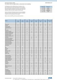 RESISTANCE LIST Chemical resistance table for stainless steel ...