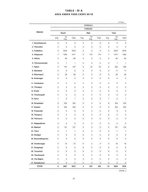 season and crop report tamilnadu 2009-10