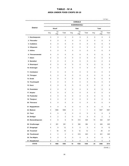 season and crop report tamilnadu 2009-10