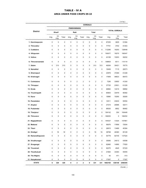 season and crop report tamilnadu 2009-10