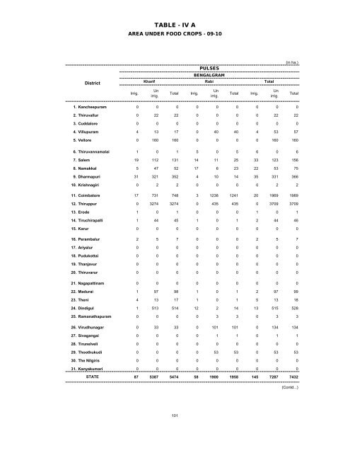 season and crop report tamilnadu 2009-10