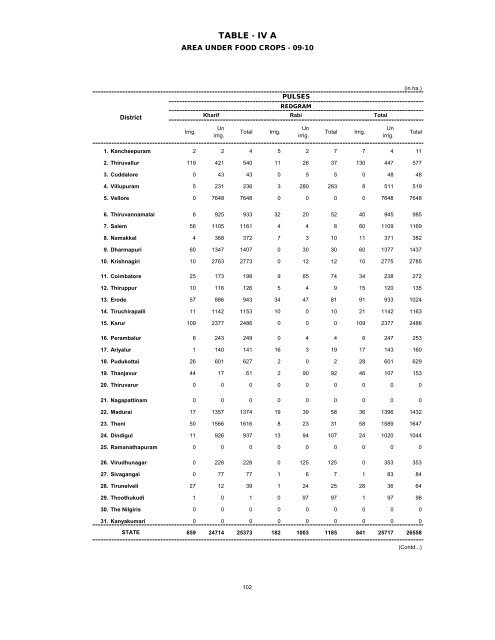 season and crop report tamilnadu 2009-10