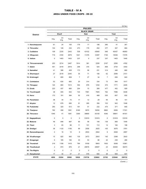 season and crop report tamilnadu 2009-10