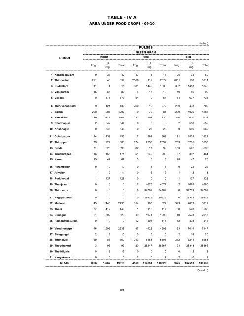 season and crop report tamilnadu 2009-10