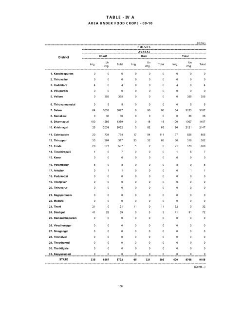 season and crop report tamilnadu 2009-10