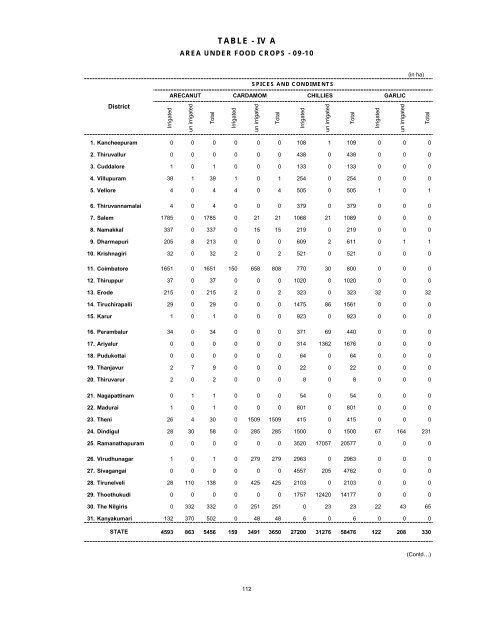 season and crop report tamilnadu 2009-10