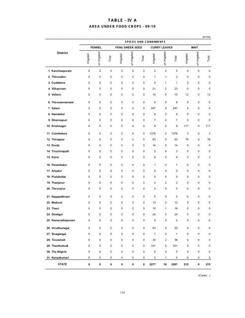 season and crop report tamilnadu 2009-10