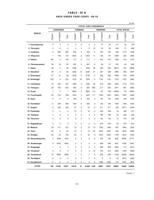 season and crop report tamilnadu 2009-10