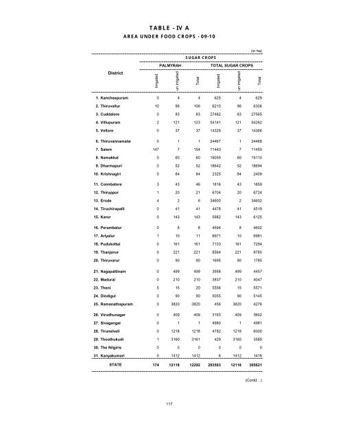 season and crop report tamilnadu 2009-10