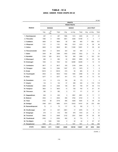 season and crop report tamilnadu 2009-10