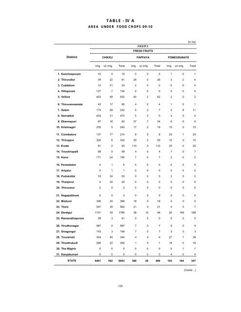 season and crop report tamilnadu 2009-10