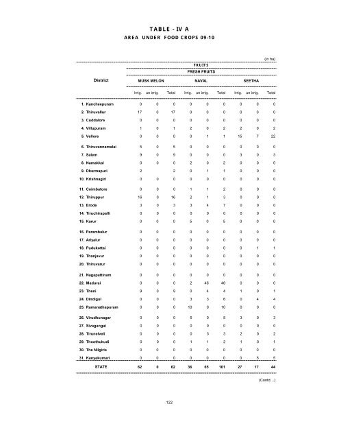 season and crop report tamilnadu 2009-10