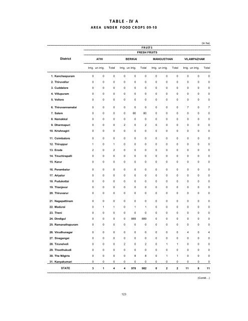 season and crop report tamilnadu 2009-10