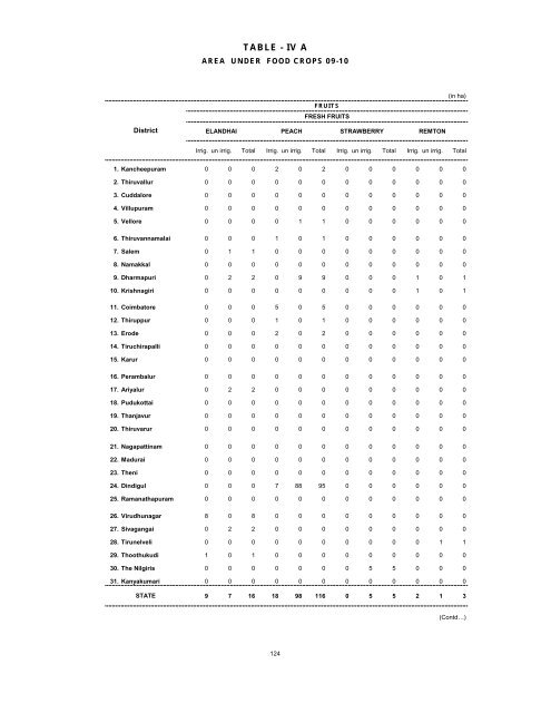 season and crop report tamilnadu 2009-10