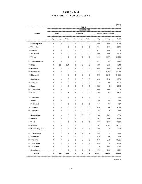 season and crop report tamilnadu 2009-10