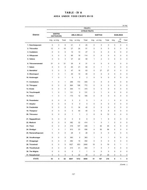 season and crop report tamilnadu 2009-10