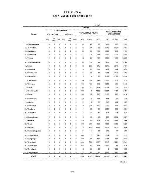 season and crop report tamilnadu 2009-10