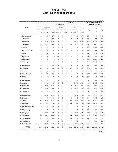 season and crop report tamilnadu 2009-10