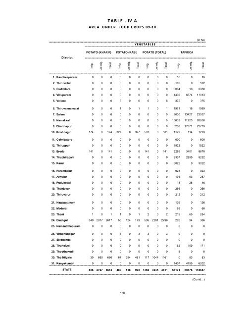 season and crop report tamilnadu 2009-10