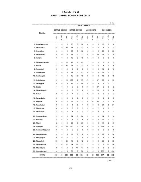 season and crop report tamilnadu 2009-10