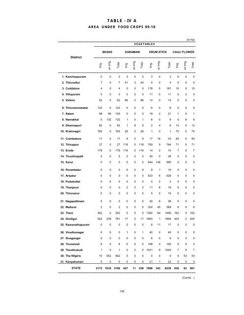 season and crop report tamilnadu 2009-10