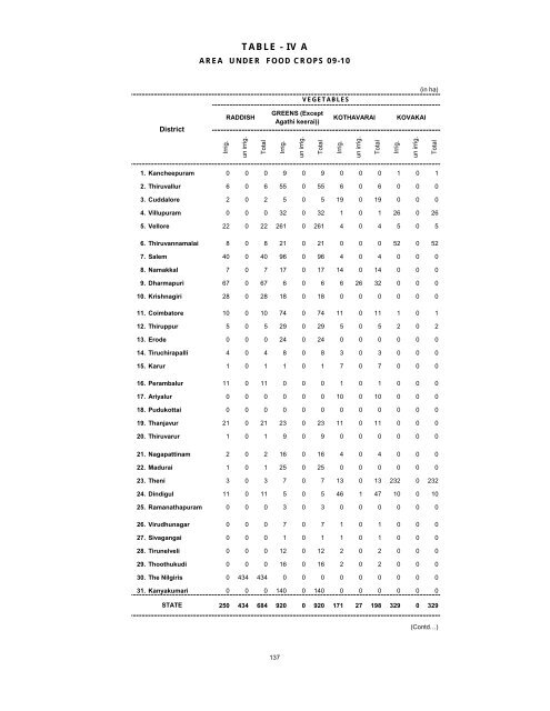 season and crop report tamilnadu 2009-10