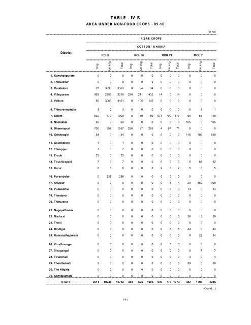 season and crop report tamilnadu 2009-10