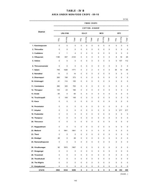 season and crop report tamilnadu 2009-10