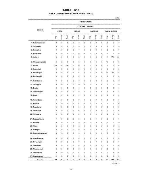 season and crop report tamilnadu 2009-10