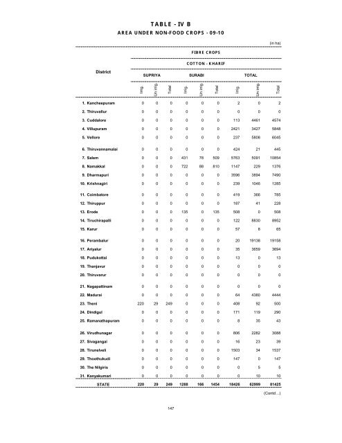 season and crop report tamilnadu 2009-10