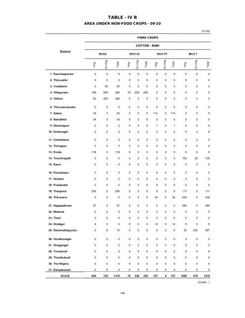 season and crop report tamilnadu 2009-10