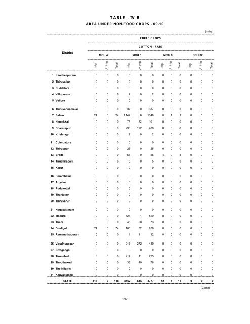 season and crop report tamilnadu 2009-10