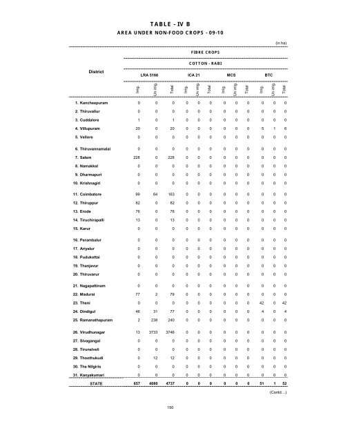 season and crop report tamilnadu 2009-10