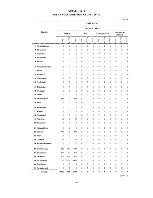 season and crop report tamilnadu 2009-10