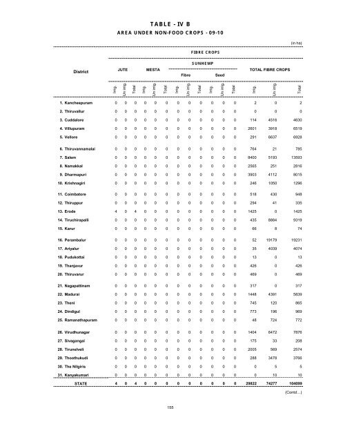 season and crop report tamilnadu 2009-10