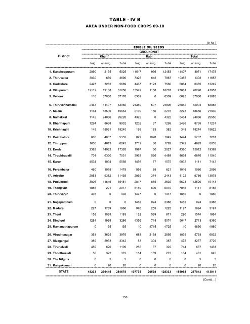 season and crop report tamilnadu 2009-10