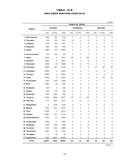 season and crop report tamilnadu 2009-10