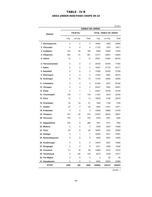 season and crop report tamilnadu 2009-10