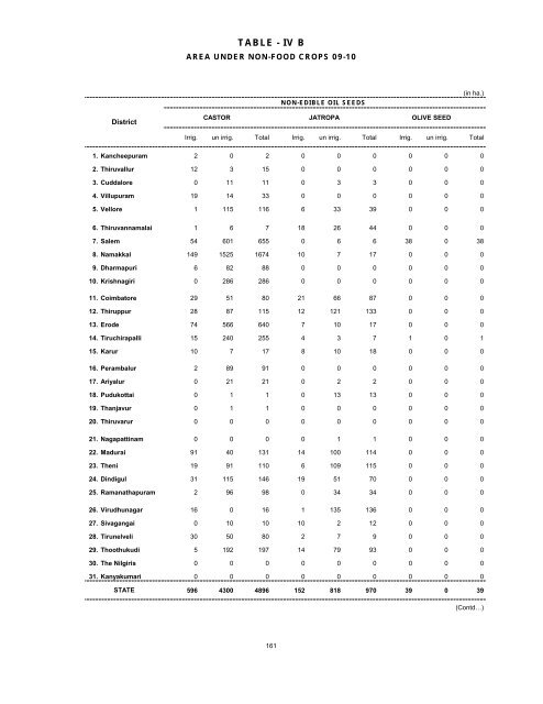 season and crop report tamilnadu 2009-10