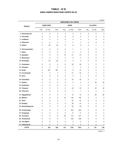 season and crop report tamilnadu 2009-10