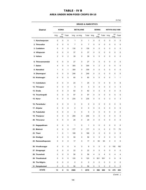 season and crop report tamilnadu 2009-10