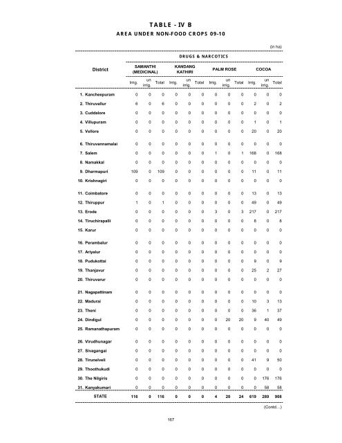 season and crop report tamilnadu 2009-10