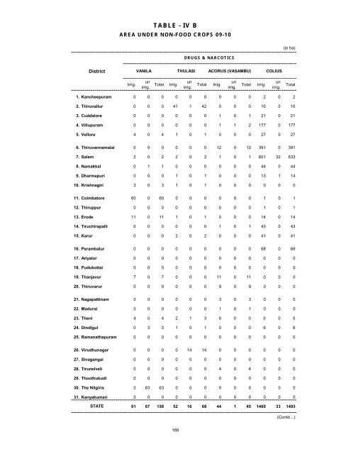 season and crop report tamilnadu 2009-10